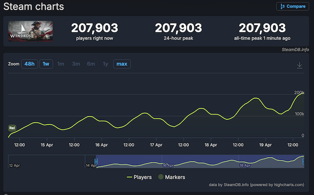 海賊オープンワールドサバイバルクラフト『Windrose』発売から6日で売上本数100万本突破！Steam同時接続プレイヤー数は20万人超え