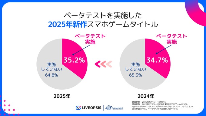 2025年ヒット新作スマホゲーム、ベータテスト実施率は35.2％で前年並み――参加特典や課金還元など