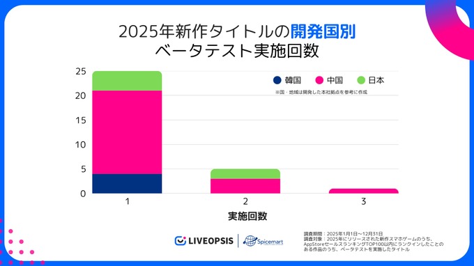 2025年ヒット新作スマホゲーム、ベータテスト実施率は35.2％で前年並み――参加特典や課金還元など