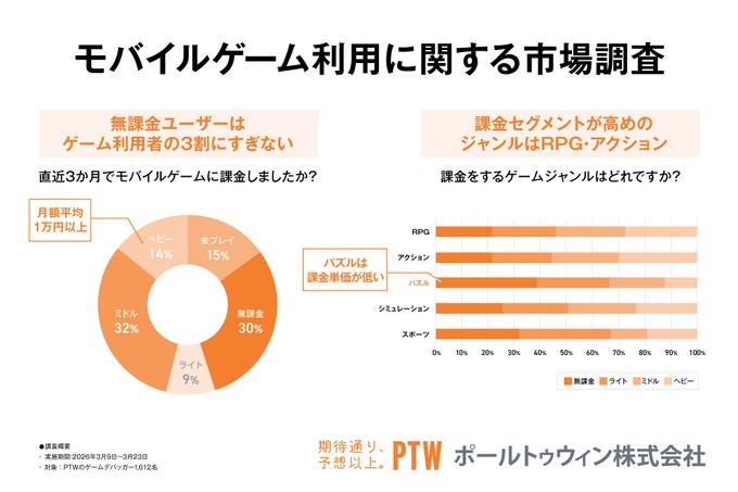 モバイルゲーム重課金層の2割超が6タイトル以上を並行プレイ――ポールトゥウィン、利用実態調査を公表
