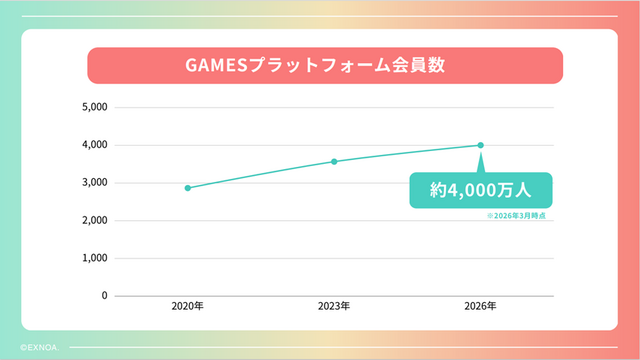 今年は7タイトルをリリース！iOSでの独自ストアアプリなど新情報が明かされた「DMM GAMESメディア向けブリーフィング」をレポート