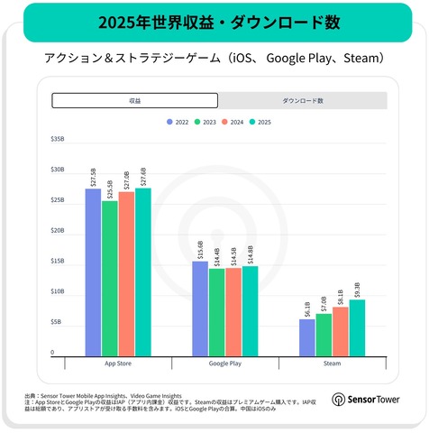 Sensor Tower調査：アクション＆ストラテジーがPC/コンソールで成長を牽引、モバイルRPGは4年連続の減収