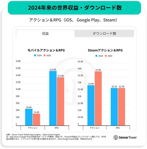 Sensor Tower調査：アクション＆ストラテジーがPC/コンソールで成長を牽引、モバイルRPGは4年連続の減収