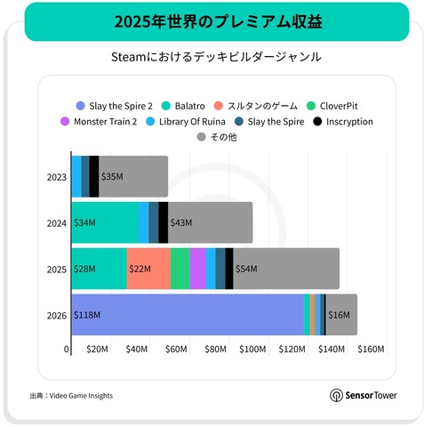 Sensor Tower調査：アクション＆ストラテジーがPC/コンソールで成長を牽引、モバイルRPGは4年連続の減収