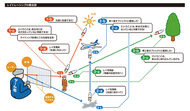 連載「歌うテックニュース」第6回：恋はレイトレーシングのように。パストレーシングとはどう違うの？　「キミとボクとの出会い」で描く次世代ゲーム機の恋模様（西川善司）