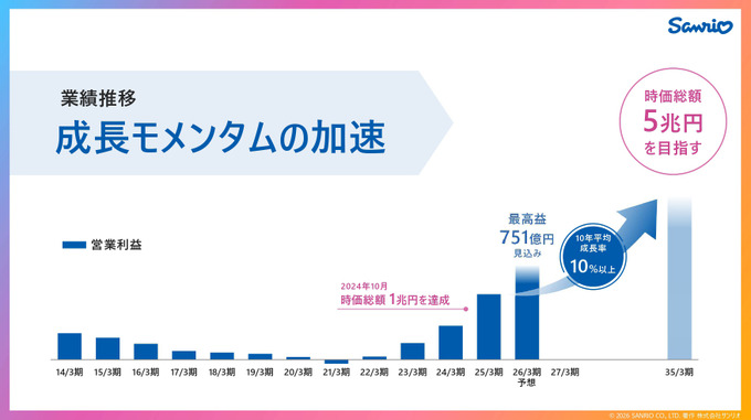 ゲーム事業に参入したサンリオの狙いは「IPグローバル化への橋頭堡」