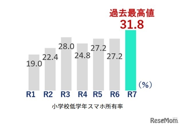 小学校低学年スマホ所有率