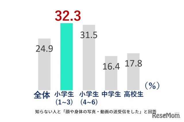 知らない人と「顔や身体の写真・動画の送受信をした」割合