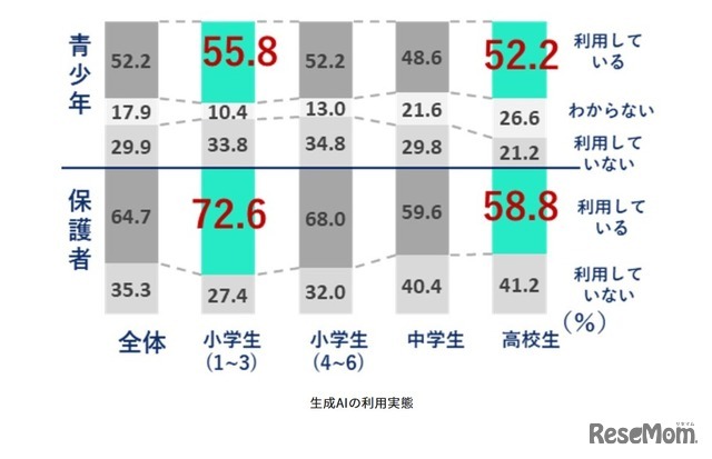 生成AIの利用実態