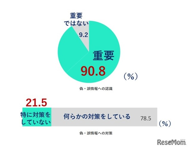 偽・誤情報への認識と対策