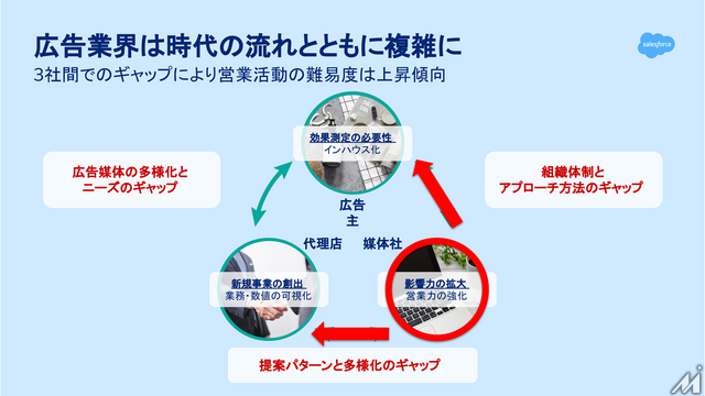 AIエージェントが変える広告営業、セールスフォースと博報堂テクノロジーズが示すメディアの未来