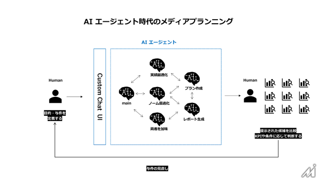 AIエージェントが変える広告営業、セールスフォースと博報堂テクノロジーズが示すメディアの未来