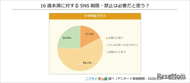 16歳未満に対するSNS制限・禁止は必要だと思う？