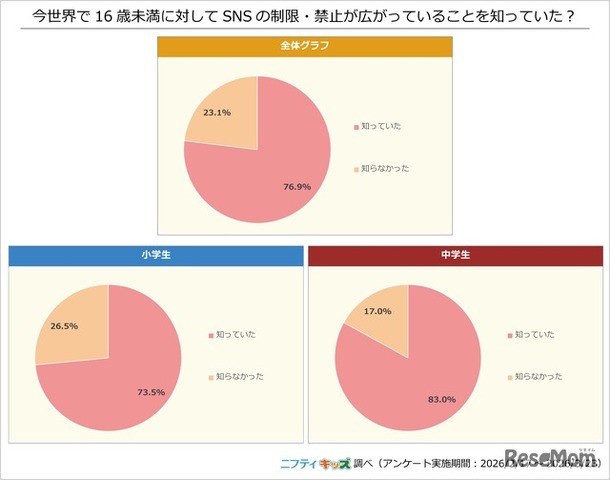 今世界で16歳未満に対してSNSの制限・禁止が広がっていることを知っていた？