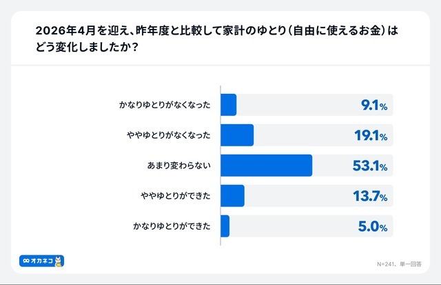 新NISAで生活費を削る人が続出？物価高騰で10人に1人が無理して積立継続【オカネコ調査】