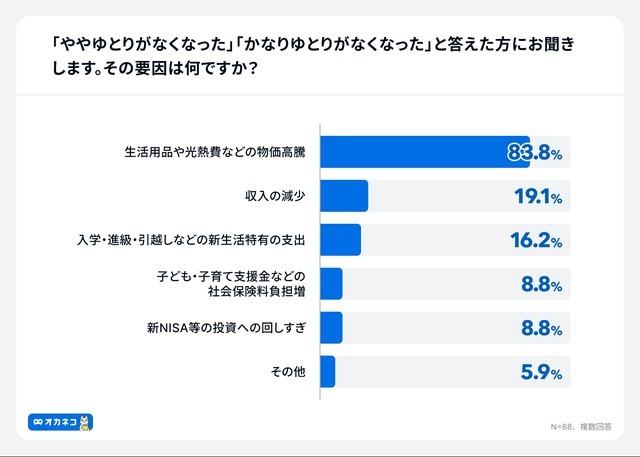 新NISAで生活費を削る人が続出？物価高騰で10人に1人が無理して積立継続【オカネコ調査】