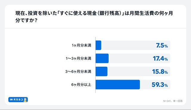 新NISAで生活費を削る人が続出？物価高騰で10人に1人が無理して積立継続【オカネコ調査】