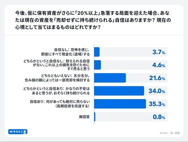 新NISAで生活費を削る人が続出？物価高騰で10人に1人が無理して積立継続【オカネコ調査】