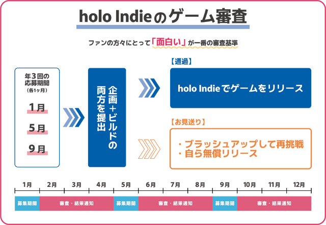 ホロライブの二次創作ゲームブランド「holo Indie」が応募受付を再開！今後は年3回のシーズン制に移行