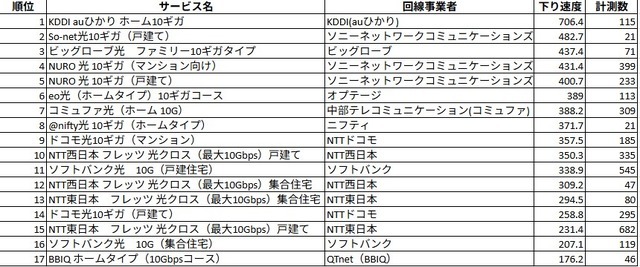 PBB SPEEDTEST（アプリ版）による10Gサービスのランキング。計測数20以上が条件