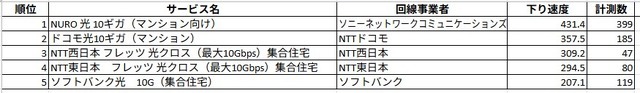 マンションタイプのランキング。