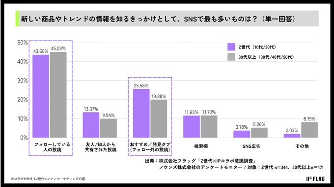 IPコラボはコアファンだけのものではない――Z世代の約7割が「ファンでないIP」のコラボ商品を購入経験あり、フラッグが調査白書を公開