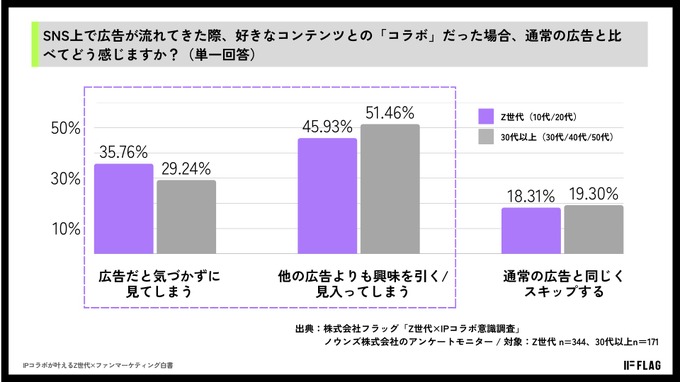 IPコラボはコアファンだけのものではない――Z世代の約7割が「ファンでないIP」のコラボ商品を購入経験あり、フラッグが調査白書を公開