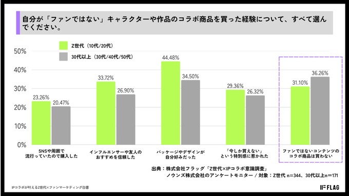 IPコラボはコアファンだけのものではない――Z世代の約7割が「ファンでないIP」のコラボ商品を購入経験あり、フラッグが調査白書を公開