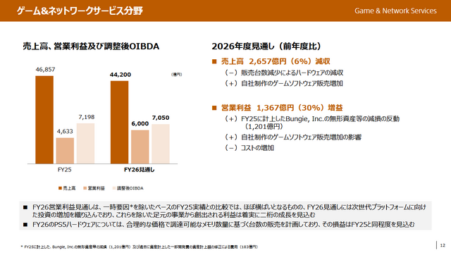 PS5、2026年度は「合理的な価格で調達可能なメモリ数量に基づく台数の販売を計画」。ソニーが業績概要を発表