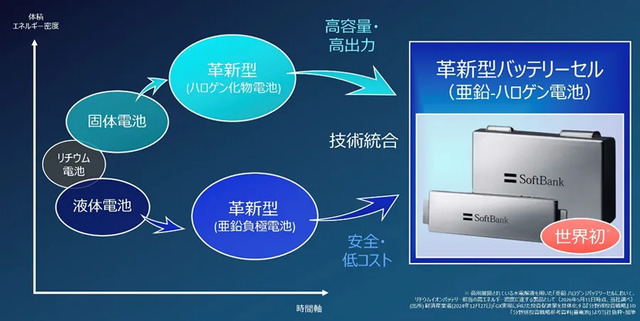ソフトバンク、レアメタル不要の国産バッテリー製造に参入　シャープ堺工場跡にAIデータセンターとGXファクトリー新設、亜鉛ハロゲン電池で28年度にGWh規模の量産目指す