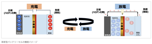 ソフトバンク、レアメタル不要の国産バッテリー製造に参入　シャープ堺工場跡にAIデータセンターとGXファクトリー新設、亜鉛ハロゲン電池で28年度にGWh規模の量産目指す