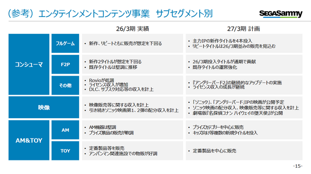 セガ、2026年度はF2P新作が苦戦…位置づけ見直しへ―2027年度は『STRANGER THAN HEAVEN』含む主力IP新作4本投入。一方「Super Game」は開発中止