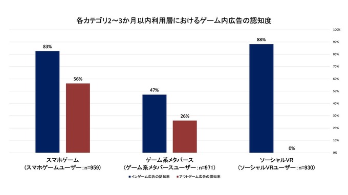 インゲーム広告は従来のデジタル広告の最大約1.7倍の購買喚起効果――ARROVAと博報堂DYHDが生活者調査