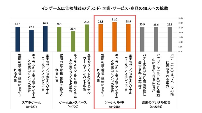 インゲーム広告は従来のデジタル広告の最大約1.7倍の購買喚起効果――ARROVAと博報堂DYHDが生活者調査
