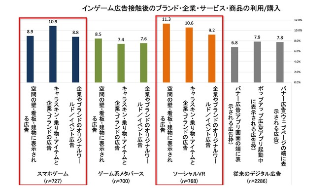 インゲーム広告は従来のデジタル広告の最大約1.7倍の購買喚起効果――ARROVAと博報堂DYHDが生活者調査