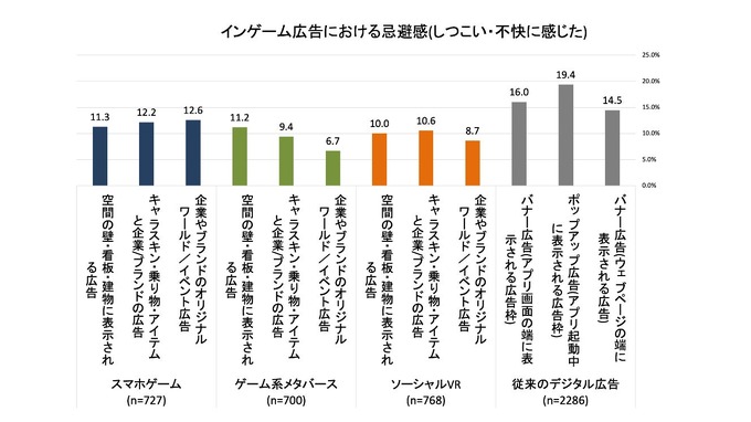 インゲーム広告は従来のデジタル広告の最大約1.7倍の購買喚起効果――ARROVAと博報堂DYHDが生活者調査
