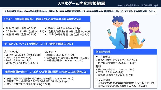 インゲーム広告は従来のデジタル広告の最大約1.7倍の購買喚起効果――ARROVAと博報堂DYHDが生活者調査