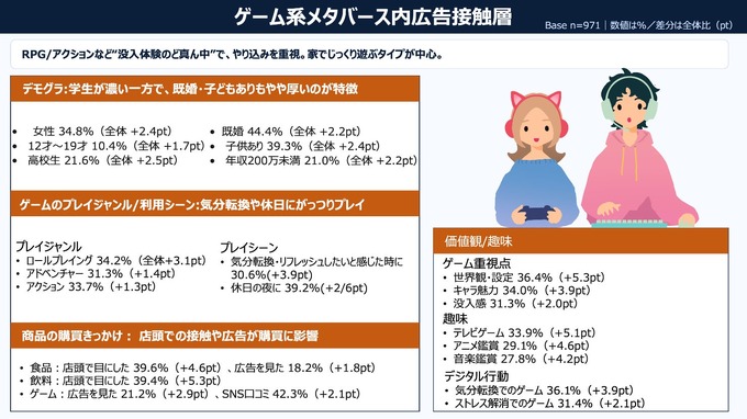 インゲーム広告は従来のデジタル広告の最大約1.7倍の購買喚起効果――ARROVAと博報堂DYHDが生活者調査