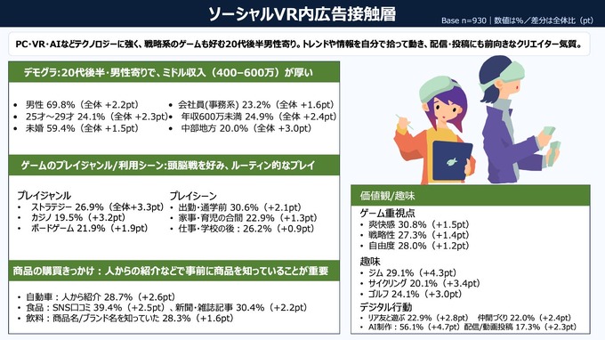 インゲーム広告は従来のデジタル広告の最大約1.7倍の購買喚起効果――ARROVAと博報堂DYHDが生活者調査