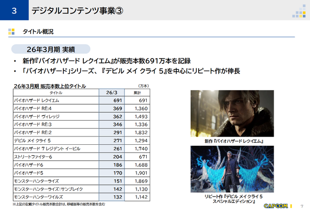 『バイオハザード レクイエム』全世界売上が690万本突破していた。カプコンの2026年3月度決算資料で判明