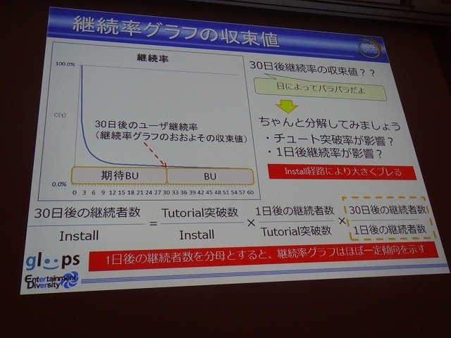 ソーシャルゲーム大手のgloopsの井澤正志氏は、累計登録者が360万人を突破したという同社の人気野球カードゲーム『大熱狂!!プロ野球カード』をテーマに、データマイニングとKPIについての講演を行いました。

まず井澤氏はソーシャルゲームにおけるデータマイニングを