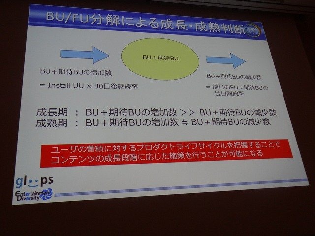 ソーシャルゲーム大手のgloopsの井澤正志氏は、累計登録者が360万人を突破したという同社の人気野球カードゲーム『大熱狂!!プロ野球カード』をテーマに、データマイニングとKPIについての講演を行いました。

まず井澤氏はソーシャルゲームにおけるデータマイニングを