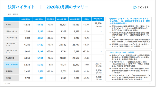 ホロライブ運営・カバーが決算発表ー純利益は45.7%減少『ホロアース』終了やタレント卒業に伴うグッズ売上などが影響か