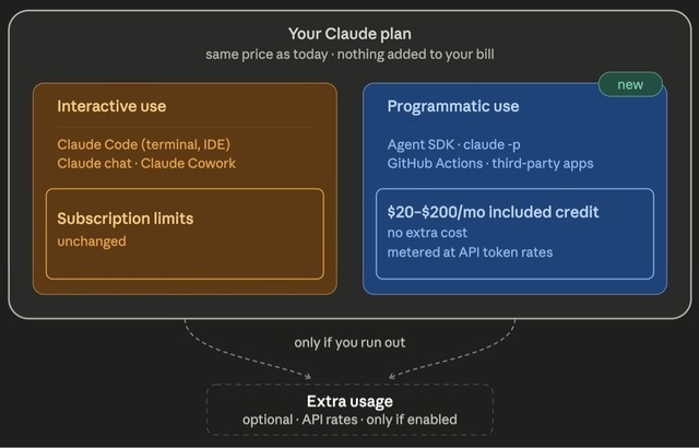 AnthropicがClaudeサブスク刷新　エージェント利用を別枠化、使い方で実質値上げも　6月15日から