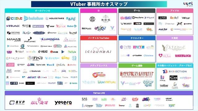 【2026年最新版】VTuber・Vライバー事務所カオスマップ公開！TikTok LIVEへの参入加速など最新動向をuyetが分析