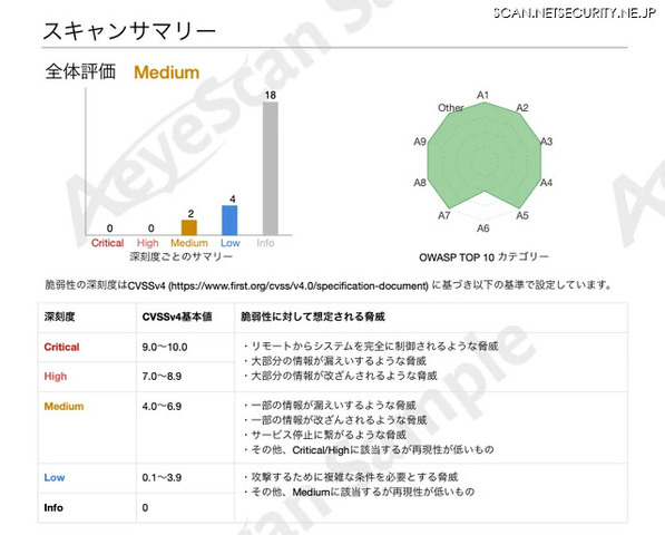 AeyeScan のスキャンサマリー。Critical/High は0件だが、Medium 以下で 24 件の指摘が出ている
