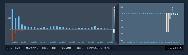 物議を醸した“生成AI動画コンテスト”が正式に開催中止へ―『Party Animals』公式「ハードルの引き下げとAIの活用を誤って結びつけてしまった」と謝罪