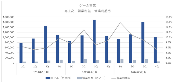 ソニーのゲーム事業増収増益も買収したバンジーの減損が重荷【ゲーム企業の決算を読む】