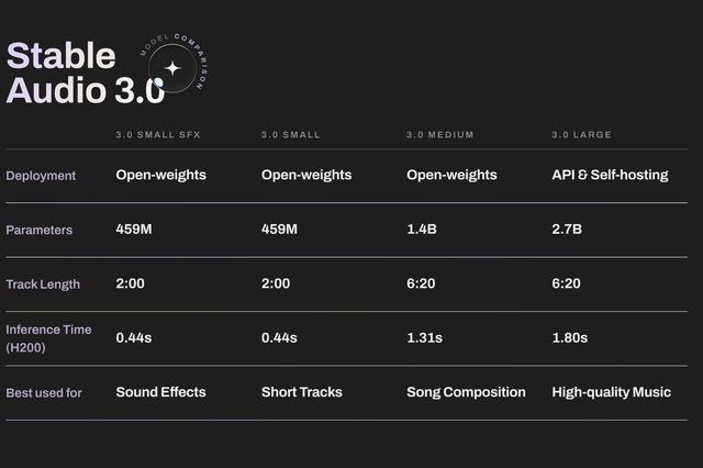 Stability AI、最大6分の音楽が生成できる「Stable Audio 3.0」発表。商用利用も可能