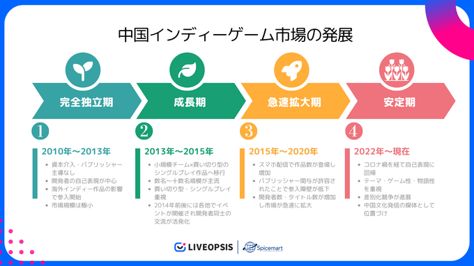 中国インディーゲーム市場調査 ―急成長を支える産業エコシステムの実態【LIVEOPSISレポート】